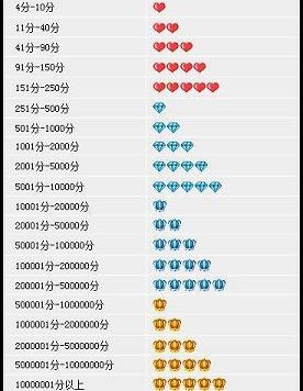 淘宝店等级划分是怎样的？淘宝店铺信用等级有哪些？