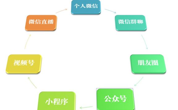 视频号运营全攻略，视频号运营教程。视频号运营，看这一篇 … …