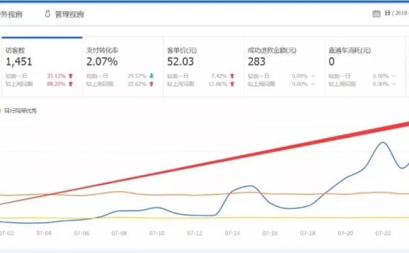仅需一招轻松提升淘宝宝贝排名