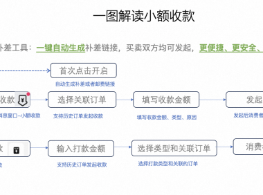 淘宝用补差链接商家请注意！官方补差工具上线拉！